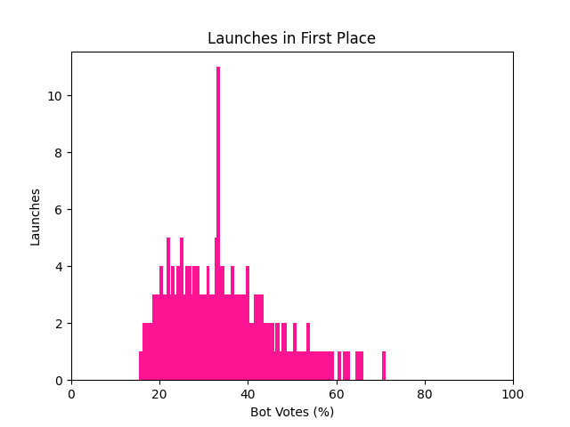 Launches in first place by number of bot votes since 2020